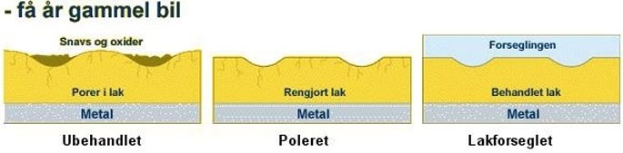 Poleret bil 